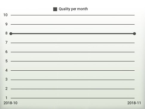 Quality per year