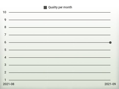 Quality per year