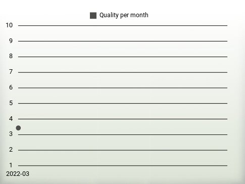 Quality per year