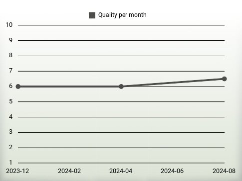 Quality per year