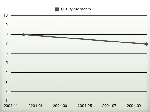 Quality per year