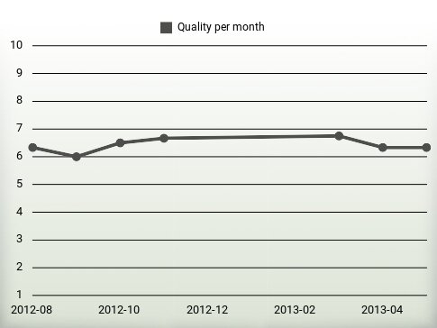 Quality per year