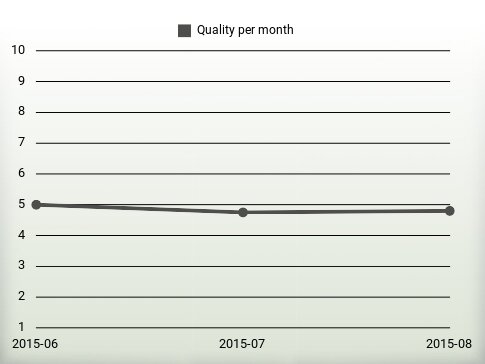 Quality per year