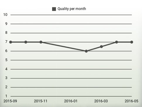 Quality per year