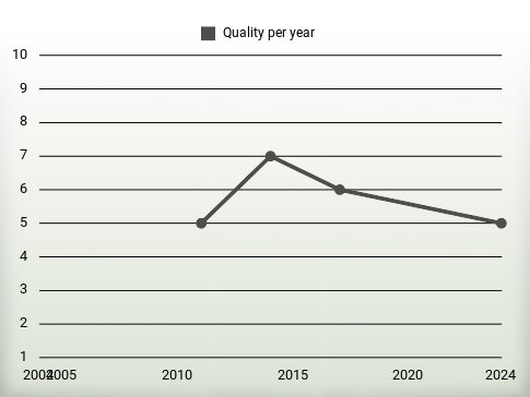 Quality per year