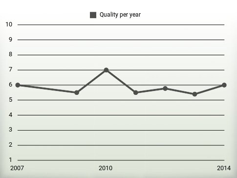 Quality per year