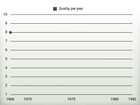 Quality per year