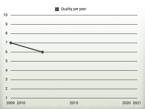 Quality per year