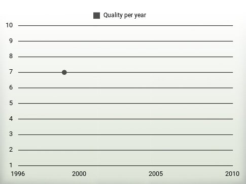 Quality per year