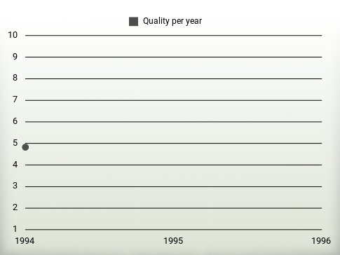 Quality per year