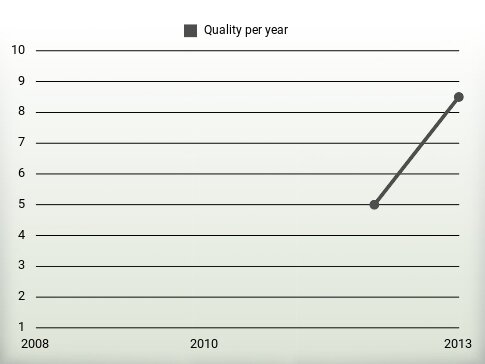 Quality per year