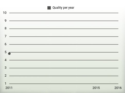 Quality per year