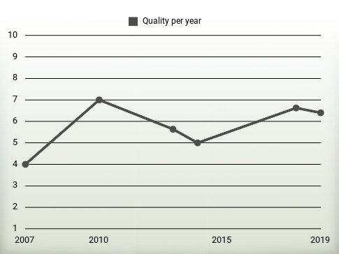 Quality per year