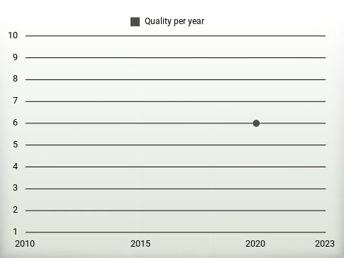 Quality per year