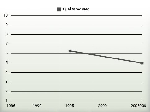 Quality per year