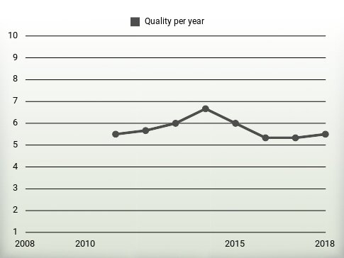 Quality per year