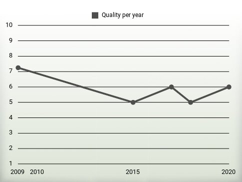 Quality per year