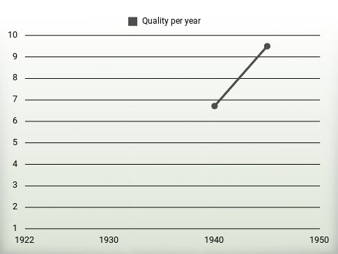 Quality per year