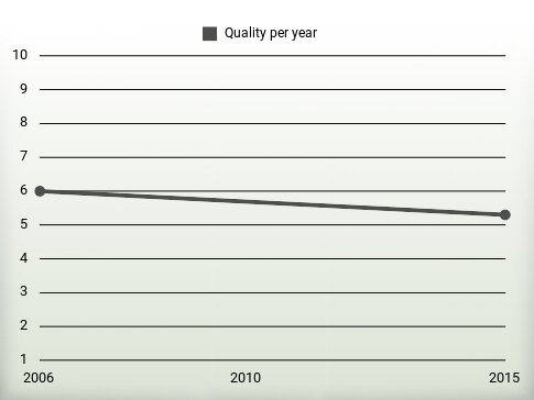 Quality per year