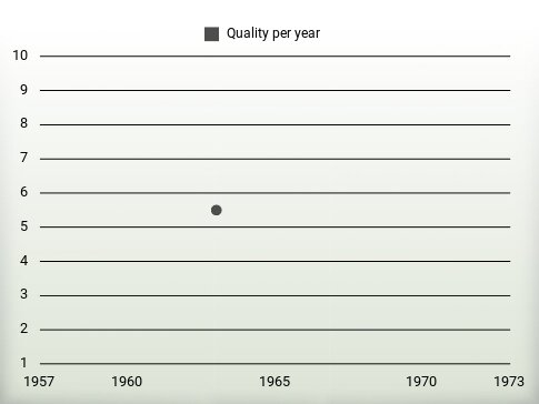 Quality per year