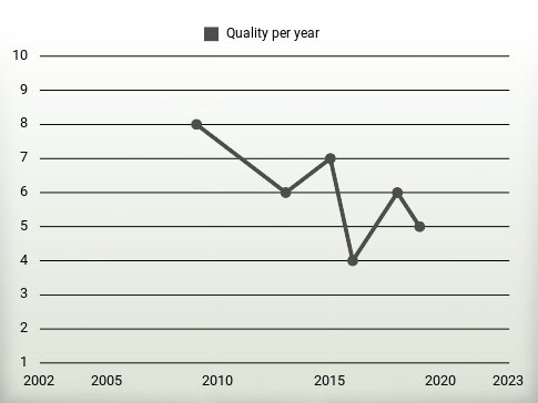 Quality per year