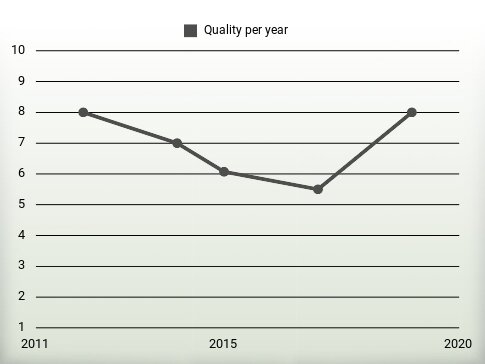 Quality per year