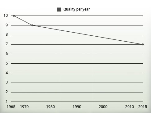 Quality per year