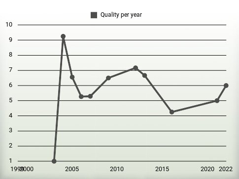 Quality per year