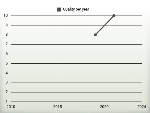 Quality per year