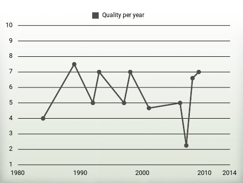 Quality per year