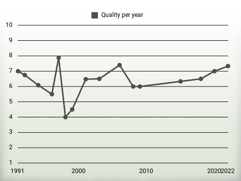 Quality per year