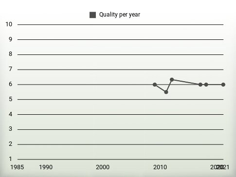 Quality per year