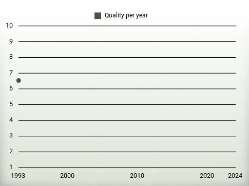 Quality per year