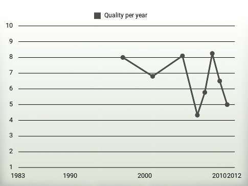 Quality per year