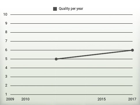 Quality per year