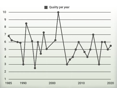 Quality per year