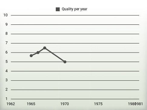 Quality per year