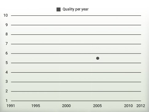 Quality per year