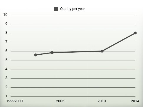 Quality per year