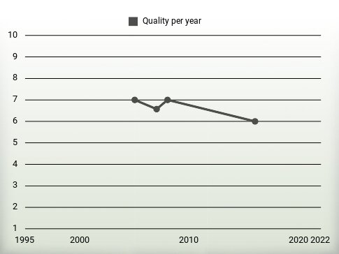 Quality per year