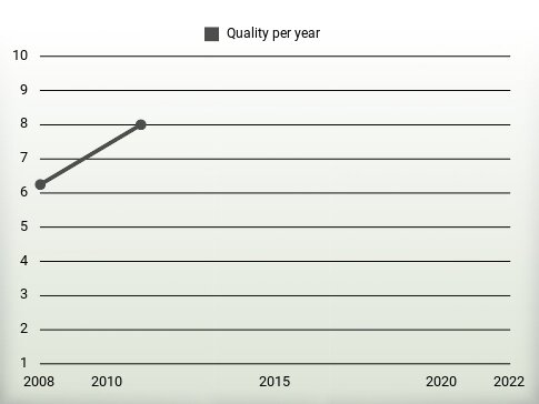 Quality per year