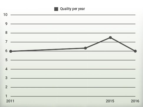 Quality per year