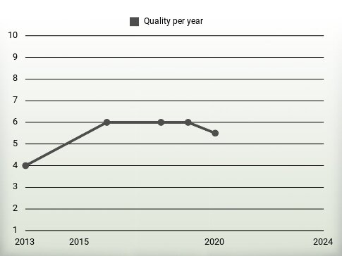 Quality per year