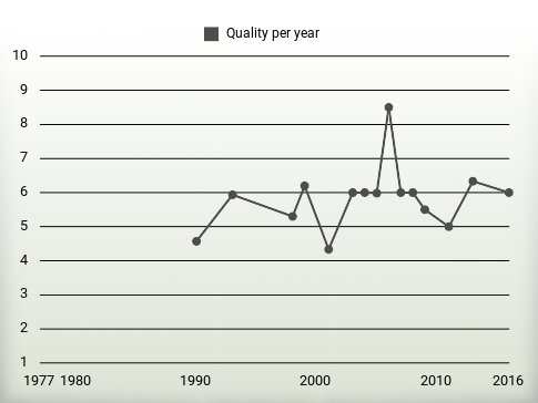 Quality per year