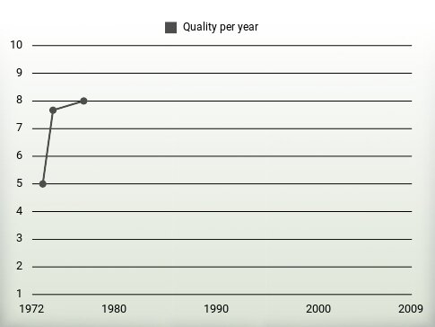 Quality per year