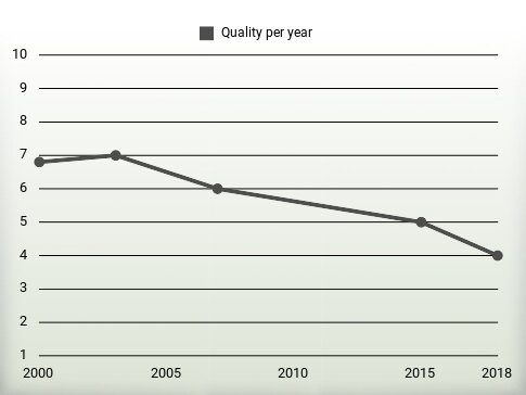 Quality per year