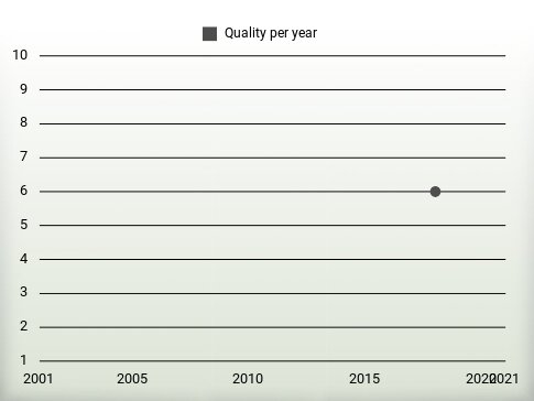 Quality per year