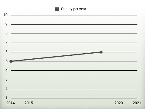 Quality per year