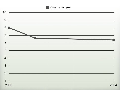 Quality per year