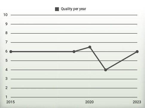 Quality per year